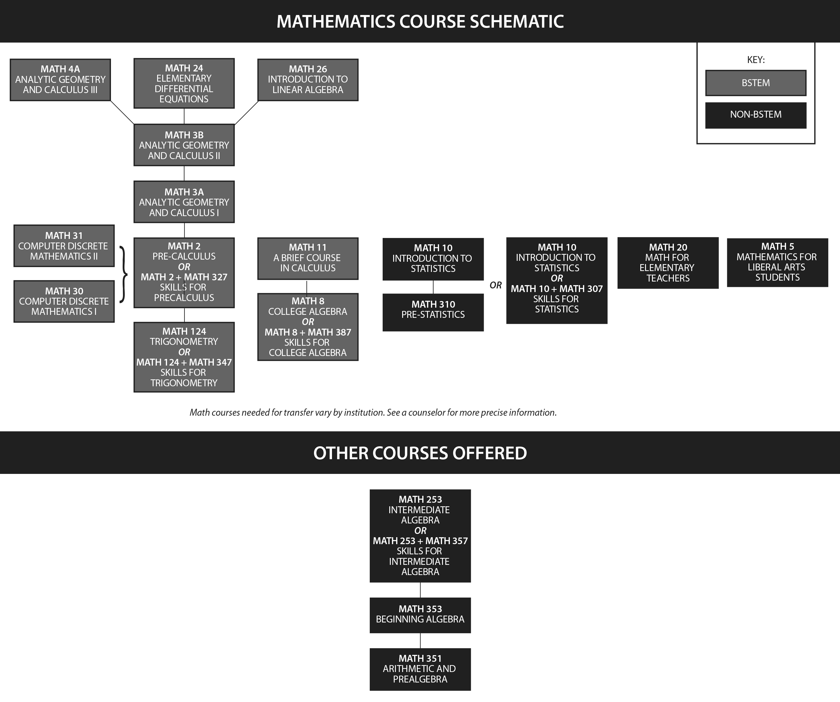 Graphical chart showing the mathematics course schematic. The chart shows the following: There are four developmental math courses. MSS 325, Basic Arithmetic Skills, and MATH 350, Math Modules, are standalone courses. MATH 351, Arithmetic Review and Pre-Algebra, leads to MATH 310, Pre-Statistics, which leads to MATH 10, Introduction to Statistics. MATH 351 also leads to MATH 353, Elementary Algebra, which leads to MATH 253, Intermediate Algebra. From MATH 253, students may take MATH 10; MATH 5, Mathematics for Liberal Arts Students; MATH 20, Math for Elementary Teachers. MATH 310, MATH 10, MATH 5 and MATH 20 are all liberal arts math courses. MATH 253 also leads to MATH 8, College Algebra, which leads to MATH 11, A Brief Course in Calculus. MATH 8 and MATH 11 are business math courses. MATH 253 also leads to MATH 124, Trigonometry. MATH 124 leads to MATH 2, Pre-Calculus, which leads to both MATH 30, Computer Discrete Mathematics 1, and MATH 31, Computer Discrete Mathematics 2. MATH 2 also leads to MATH 3A, Analytic Geometry and Calculus 1, which leads to MATH 3B, Analytic Geometry and Calculus 2. MATH 3B leads to MATH 4A, Analytic Geometry and Calculus 3, or to MATH 24, Elementary Differential Equations, or MATH 26, Introduction to Linear Algebra. MATH 124, MATH 2, MATH 30, MATH 31, MATH 3A, MATH 3B, MATH 4A, MATH 24 and MATH 26 are all STEM courses. MATH 253 may be used for AA degree credit. MATH 124 may be used for CSU transfer articulation. The following courses may be used for CSU and UC transfer articulation: MATH 4A, MATH 24, MATH 26, MATH 3B, MATH 3A, MATH 2, MATH 31, MATH 30, MATH 11, MATH 8, MATH 20, MATH 5, and MATH 10. Math courses needed for transfer vary by institution. See a counselor for more precise information.