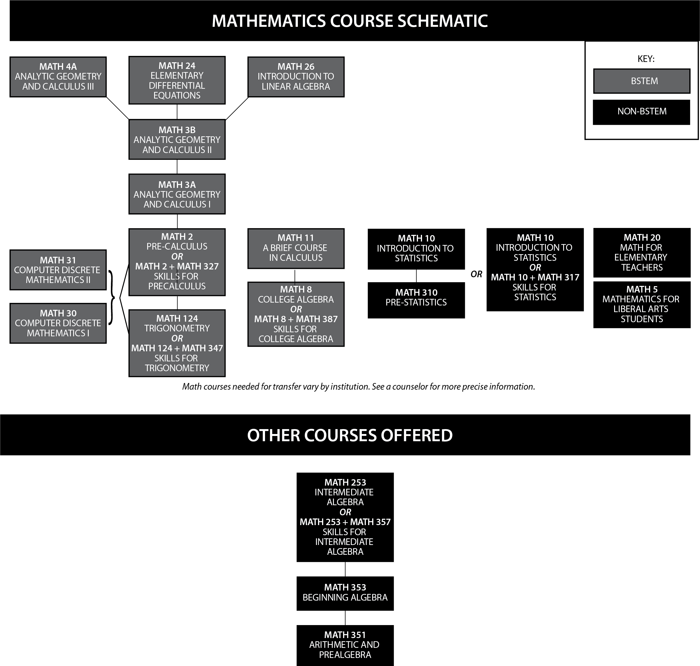 Graphical chart showing the mathematics course schematic. The chart shows the following: There are four developmental math courses. MSS 325, Basic Arithmetic Skills, and MATH 350, Math Modules, are standalone courses. MATH 351, Arithmetic Review and Pre-Algebra, leads to MATH 310, Pre-Statistics, which leads to MATH 10, Introduction to Statistics. MATH 351 also leads to MATH 353, Elementary Algebra, which leads to MATH 253, Intermediate Algebra. From MATH 253, students may take MATH 10; MATH 5, Mathematics for Liberal Arts Students; MATH 20, Math for Elementary Teachers. MATH 310, MATH 10, MATH 5 and MATH 20 are all liberal arts math courses. MATH 253 also leads to MATH 8, College Algebra, which leads to MATH 11, A Brief Course in Calculus. MATH 8 and MATH 11 are business math courses. MATH 253 also leads to MATH 124, Trigonometry. MATH 124 leads to MATH 2, Pre-Calculus, which leads to both MATH 30, Computer Discrete Mathematics 1, and MATH 31, Computer Discrete Mathematics 2. MATH 2 also leads to MATH 3A, Analytic Geometry and Calculus 1, which leads to MATH 3B, Analytic Geometry and Calculus 2. MATH 3B leads to MATH 4A, Analytic Geometry and Calculus 3, or to MATH 24, Elementary Differential Equations, or MATH 26, Introduction to Linear Algebra. MATH 124, MATH 2, MATH 30, MATH 31, MATH 3A, MATH 3B, MATH 4A, MATH 24 and MATH 26 are all STEM courses. MATH 253 may be used for AA degree credit. MATH 124 may be used for CSU transfer articulation. The following courses may be used for CSU and UC transfer articulation: MATH 4A, MATH 24, MATH 26, MATH 3B, MATH 3A, MATH 2, MATH 31, MATH 30, MATH 11, MATH 8, MATH 20, MATH 5, and MATH 10. Math courses needed for transfer vary by institution. See a counselor for more precise information.