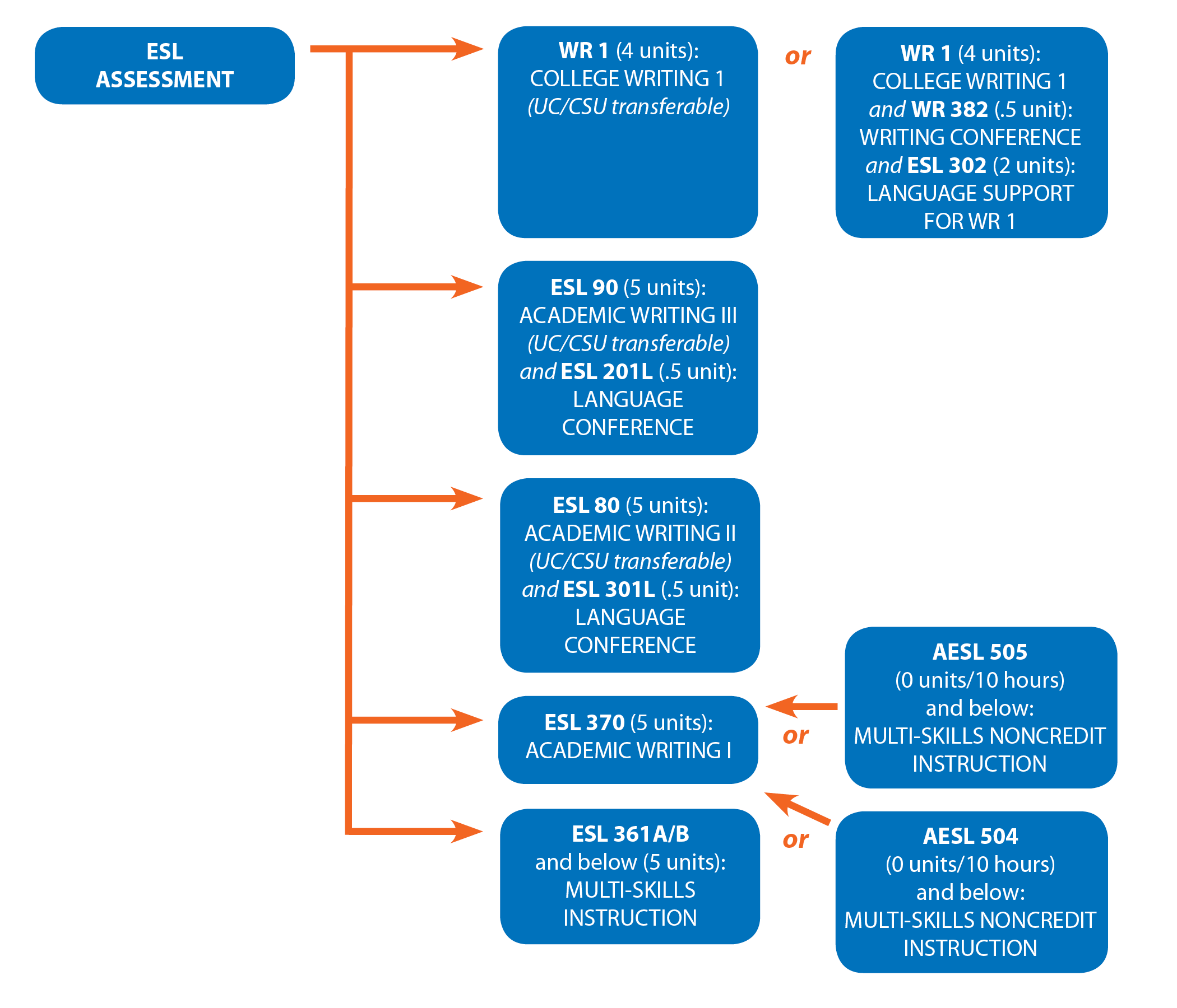 Chart showing the ESL sequence to Writing 1.