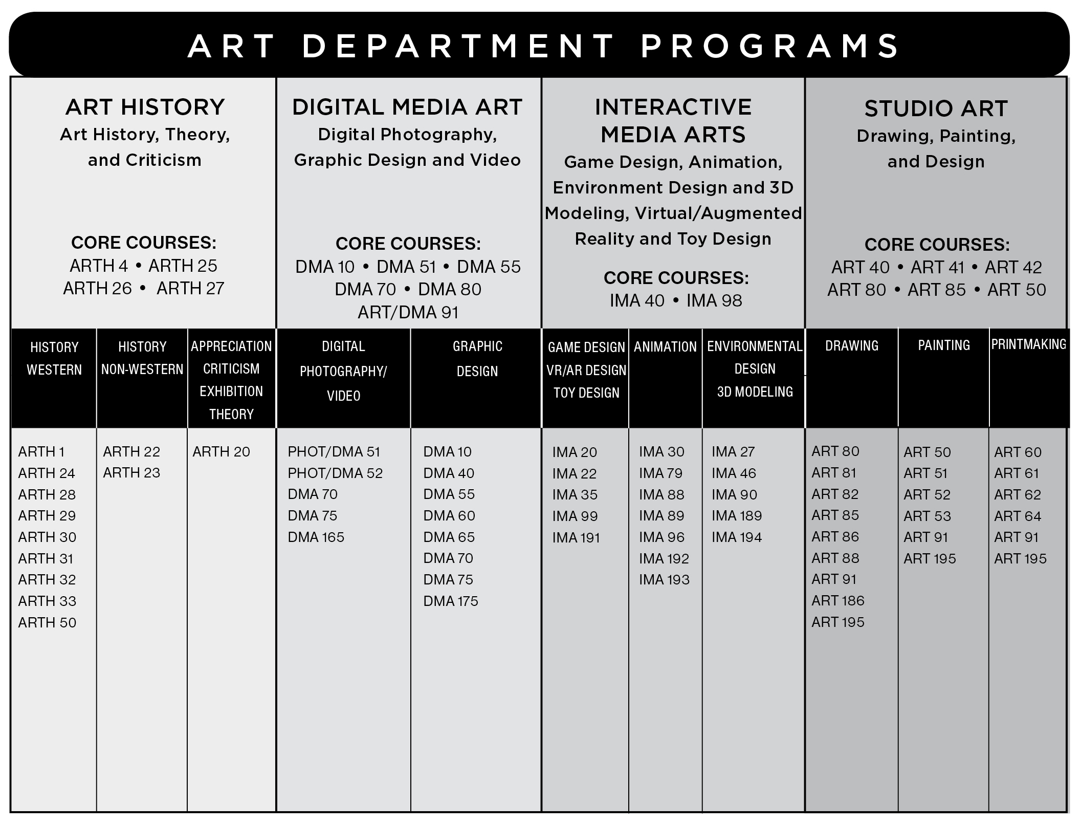 Graphical chart showing the programs and courses in the IVC art department. There are three categories: Art History, Digital Media Art, Interactive Media Arts, and Studio Art. Art History includes Art History, Theory, and Criticism, and Applied Museum Studies. Core courses include ARTH 4, ARTH 25, ARTH 26, ARTH 27, and ARTH 104. Western art history courses include ARTH 1, ARTH 24, ARTH 28, ARTH 29, ARTH 30, ARTH 31, ARTH 32, ARTH 50 and ARTH 133. Non-western art history courses include ARTH 22 and ARTH 23. Appreciation, criticism, exhibition and theory courses include ARTH 20, ARTH 110, ARTH 115, ARTH 120, ARTH 125, ARTH 130, ARTH 135, ARTH 140, ARTH 145 and ARTH 168. Digital Media Art includes Digital Photography, Graphic Design and Video. Core courses include DMA 10, DMA 51, DMA 55, DMA 70, DMA 80, and ART/DMA 191. Digital photography/video courses include PHOT/DMA 51, PHOT/DMA 52, DMA 70, DMA 75, DMA 120 and DMA 165. Graphic design courses include DMA 10, DMA 55, DMA 65, DMA 120, DMA 140, DMA 160, DMA 170, and DMA 175. Interactive Media Arts includes Game Design, Animation, Environment Design and 3D Modeling, Virtual/Augmented Reality and Toy Design. Core courses include IMA 40 and IMA 98. Game design, VR/AR design and toy design courses include IMA 20, IMA 22, IMA 35, IMA 99 and IMA 191. Animation courses include IMA 30, IMA 88, IMA 89, IMA 96, IMA 179, IMA 192, and IMA 193. Environmental design and 3D modeling courses include IMA 46, IMA 189, IMA 190, and IMA 194. Studio Art includes Drawing, Painting, and Design. Core courses include ART 40, ART 41, ART 42, ART 80, ART 85 and ART 50. Drawing courses include ART 80, ART 81, ART 82, ART 85, ART 86, ART 88, ART 186, ART 191, and ART 195. Painting courses include ART 50, ART 51, ART 52, ART 53, ART 191, and ART 195. Printmaking courses include ART 60, ART 61, ART 62, ART 64, ART 195 and ART 191.