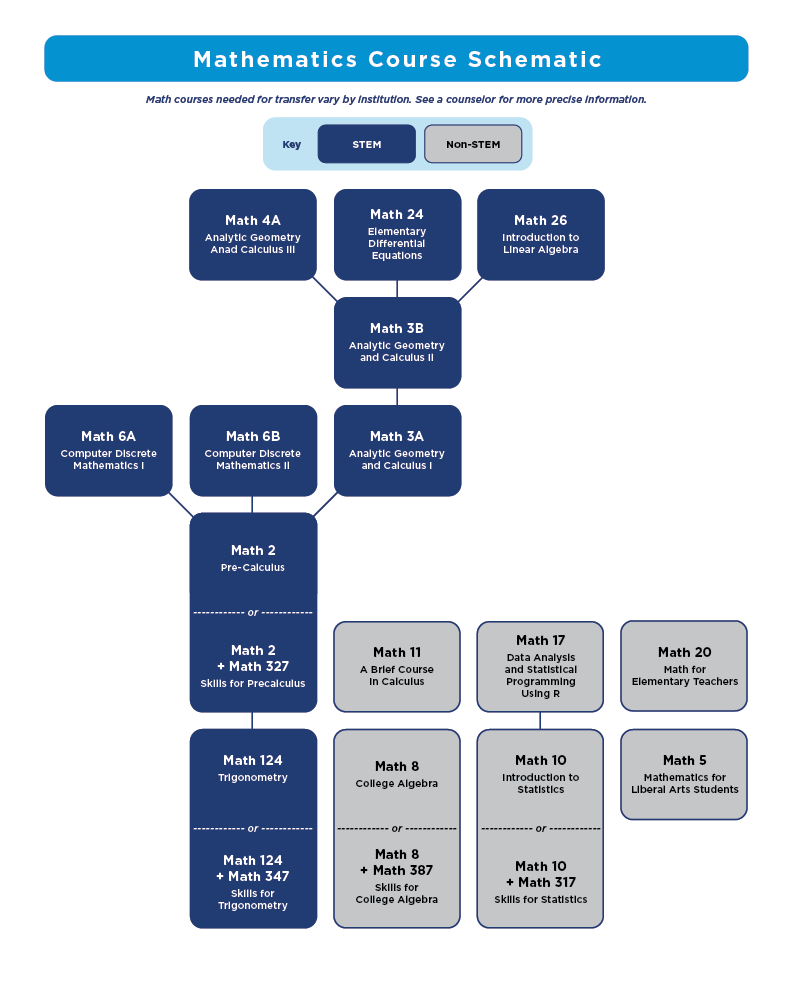 Math Course Schematic