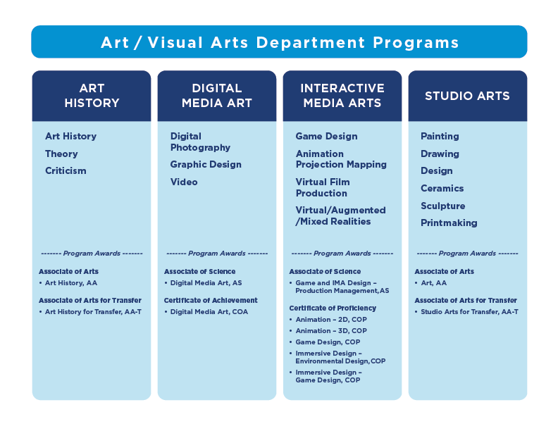 Arts programs schematic